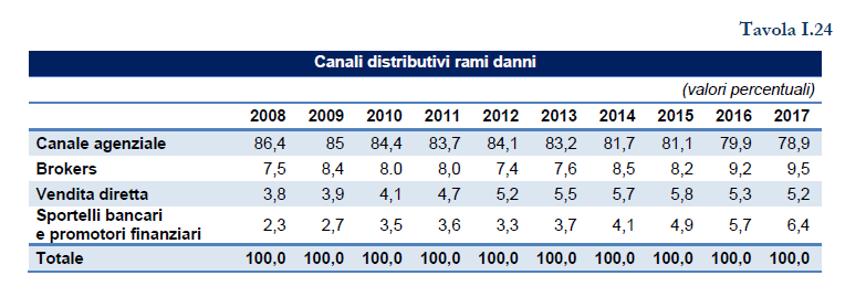 Canali distributivi rami danni