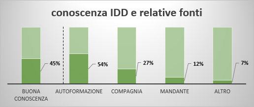 conoscenza IDD