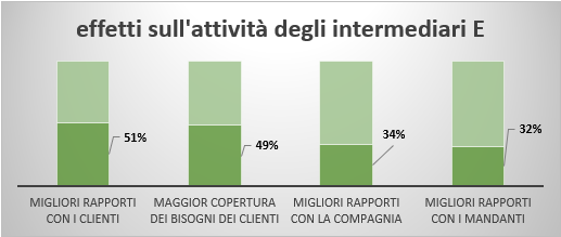 effetti sugli intermediari