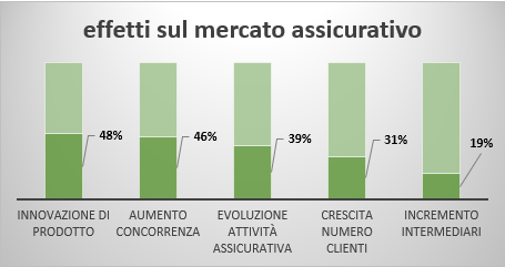 effetti sul mercato