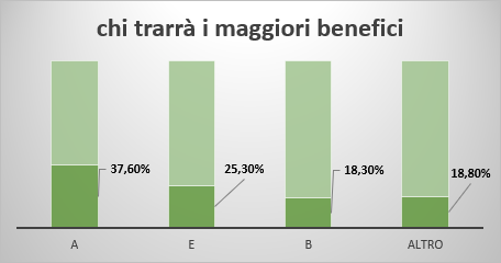 maggiori benefici
