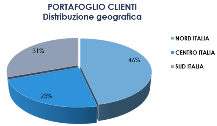portafoglioclienti