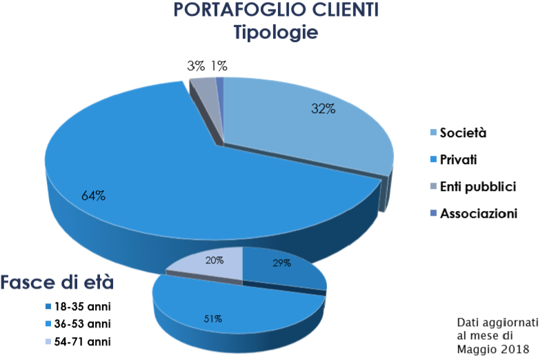 tipologie clienti